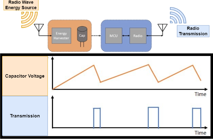 Figure 3: Relationship between capacitor voltage and the transmission of the BOB node. Once the capacitor charges to a sufficient threshold, the MCU and radio board turn on which allows the BOB to send or recieve data