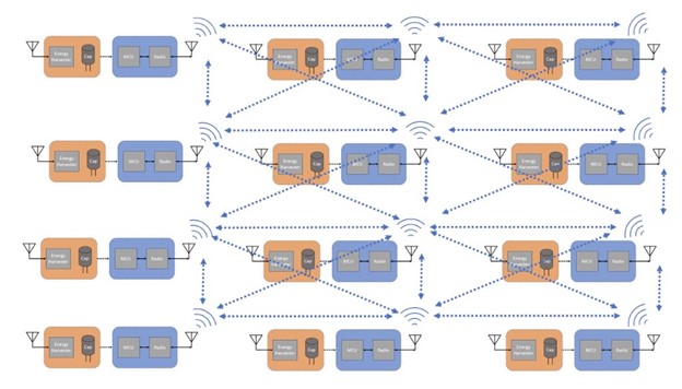 Figure 4: BOB node network. In a BOB node network individual BOBs communicate with one another via sub 1GHz radio signal to send and recieve data. This images shows 12 BOBs, but the BOB network will be scalable to either grow or shrink depending on the application