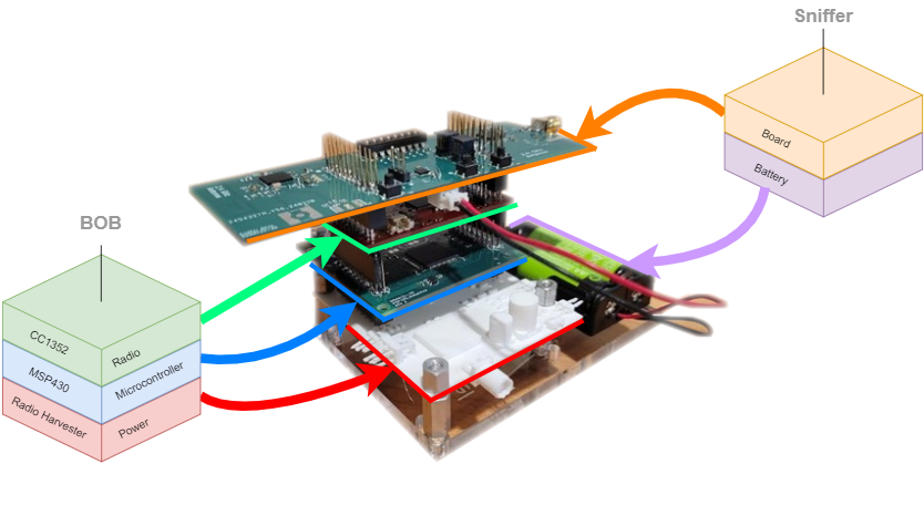 Figure 1: The final PCB stack developed by the end of senior design. 3 stacks were assembled and tested, but enough parts for 9 stacks were purchased. The sniffer board and MSP430 board were custom designed by the team and the CC1352 board was commercially available from Texas Instruments. The radio harvesting board in the stack is a stand in for the real radio harvester, but when the research team does tests in the future, the actual radio harvester board will replace the model.