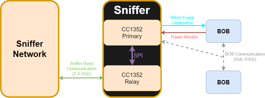 Figure 5: Communication between the sniffer and the BOB.