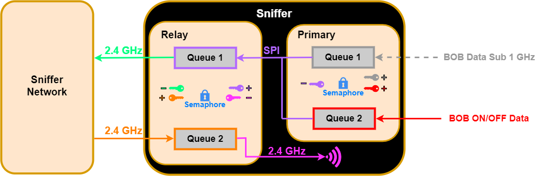 Figure 6: Sniffer queuing for a single sniffer. Each sniffer in the network would have the same software queues. The “Sniffer Network” block represents another sniffer or the sink depending on the location of the sniffer in the network (sniffer network shown in figure 7).