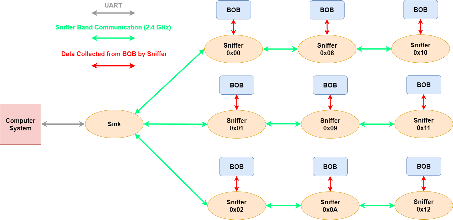 Figure 7: 9 node sniffer network. The sniffers are given hexadecimal addresses to determine which sniffers communicate with each other. Sniffers too far away from the sink will pass data to another sniffer which will pass the data collected from the BOBs further down the communication chain until finally reaching the sink (as shown wth sniffers 0x00, 0x08, and 0x10). The sink will pass the data to the computer for processing. Sniffers will filter out packets that do not include its address.